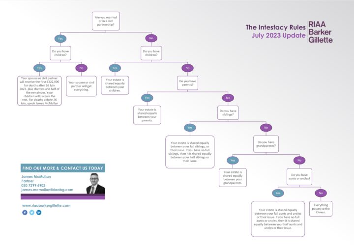 Infochart The Intestacy Rules 2023 Update